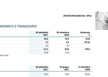 Sirap (Italmobiliare) cede le controllate in Francia e UK