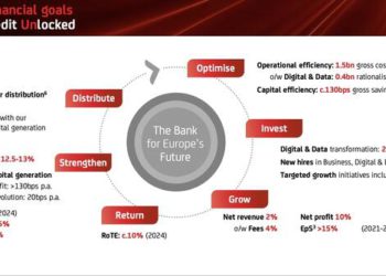 Unicredit, NPE ratio lordo al 3,5% e netto all’1,8% entro il 2024. Gli obiettivi del nuovo Piano Strategico in tema di crediti deteriorati