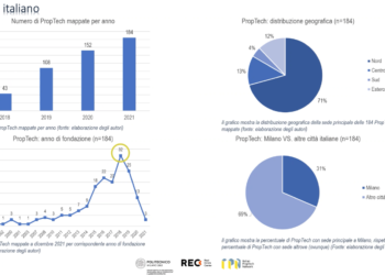 Il 44% delle proptech italiane a caccia di finanziamenti nel 2022. Lo dice l’Italian Proptech Monitor 2021
