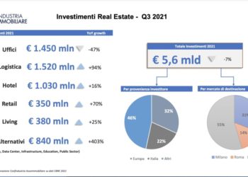 Real estate, attività in recupero a 5,6 mld euro in 9 mesi. Cartolarizzazioni immobiliari come volano dei prossimi deal, emerge dal convegno di Zenith Service