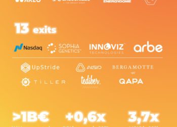 Il venture capital italiano 360 Capital chiude il 2021 con 11 investimenti e 13 exit