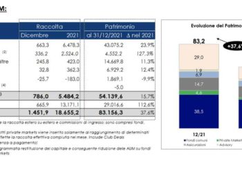Azimut chiude il 2021 più che raddoppia il peso dei private markets sulle masse in gestione, con il segmento che raggiunge quota 4,6 mld euro