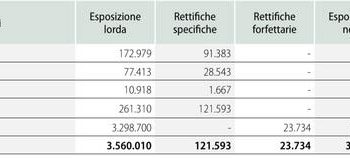 Banca Valsabbina cede 3 mln euro di crediti deteriorati a BPER Luxembourg