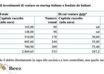 Venture capital superstar nel 2021. Raccolti 2,9 mld euro da startup e scaleup di matrice italiana. L’elenco dei 533 round e degli altri deal di m&a