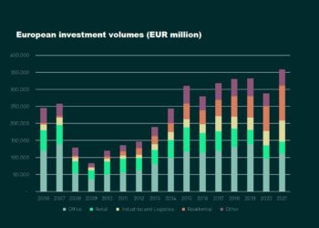 Cresciuti del 25% gli investimenti immobiliari in Europa nel 2021, riferisce CBRE