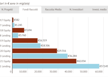 Il crowdfunding immobiliare italiano raccoglie circa 100 mln euro nel 2021. Lo rileva CrowdfundingBuzz