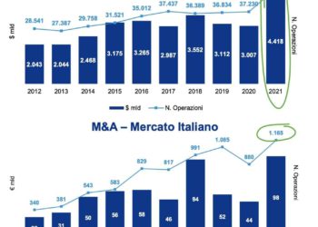 M&A nel 2021 ai massimi dal 2008 con 98 mld euro di valore e 1165 deal. Lo calcola Kpmg. E il trend continuerà, dice un sondaggio AIFI