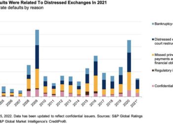Tassi di default su bond high yield e leveraged loan ai minimi nel 2021, con il ribasso che continuerà sino a marzo. Poi l’inversione. Lo dicono le agenzie di rating