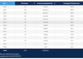Spac in crisi negli Usa? Nel 2021 ne sono state quotate 613, ma sono state concluse soltanto 199 operazioni di business combination. Ecco che cosa sta succedendo