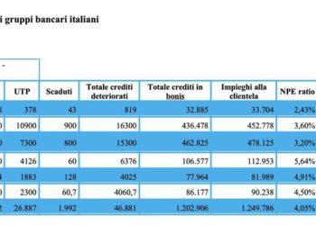 Crediti deteriorati, i dati preliminari sui libri delle principali 6 banche indicano stock lordo ancora in calo a 46,9 mld euro a fine 2021 con NPE ratio al 4,05%