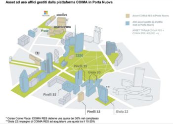 Coima RES compra Pirelli 32, un altro asset a Porta Nuova a Milano, per 58,2 mln euro