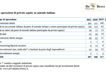 Nel 2021 ben 40 deal di private equity in Italia con EV di almeno 500 mln euro. Tutte le tabelle nel Report 2021 di BeBeez