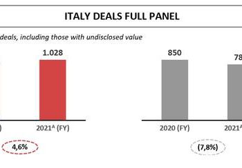 Tempi più lunghi per chiudere i deal di m&a nello scenario post-pandemia. Ma in Italia il rallentamento è meno marcato che nel resto del mondo. Lo calcola STPG Scouting Capital Advisors