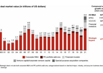 M&A, anche Bain&Company e PwC confermano super-attività globale nel 2021. Ecco tutti i numeri