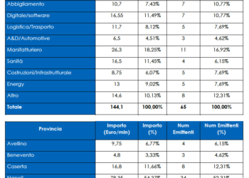 Garanzia Campania Bond si chiude con 144 mln di euro di minibond emessi da 65 pmi della regione
