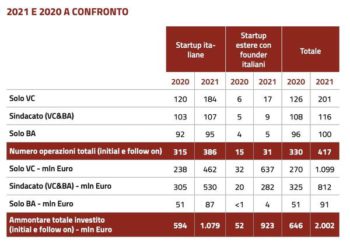 Osservatorio VeMTM, oltre 2 mld euro di raccolta per le startup di matrice italiana del 2021