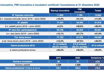 MISE, a fine settembre 2021 imprese innovative in crescita a oltre 16 mila, tra startup e pmi. Occupazione +40,5%