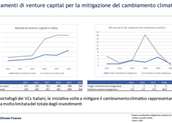 I venture capital italiani snobbano le startup impegnate nella mitigazione del cambiamento climatico. Lo dice l’Osservatorio Climate Finance del Politecnico di Milano