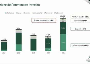 Boom di raccolta  a 5,7 mld euro per private equity e venture in Italia nel 2021 e record di investimenti.Ma la gran parte è il deal Autostrade. Le analisi AIFI-PwC