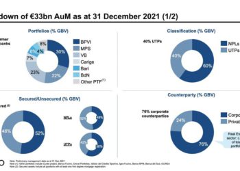 AMCO chiude il 2021 con 33 mld euro di asset in gestione. Ricavi ed ebitda in forte crescita