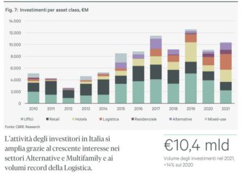 Nel 2022 luce verde agli investimenti nel real estate italiano. Boom di logistica e hotel. Tutti i dati e le previsioni di CBRE