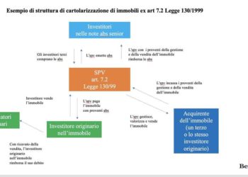 Cartolarizzazioni immobiliari, basterebbe un piccolo sforzo in materia fiscale per farle decollare come strumento di finanziamento