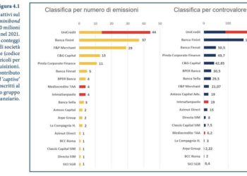 Unicredit batte tutti nella classifica degli arranger di minibond 2021. Lo calcola l’Osservatorio del Politecnico di Milano