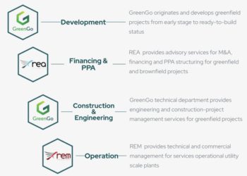 Eiffel Essentiel investe 7 mln nei progetti di energia rinnovabile di GreenGo. Primo deal del fondo fuori dalla Francia