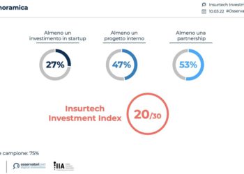 Insurtech, solo 10 mln euro gli investimenti in startup da parte di compagnie e intermediari. Lo calcola l’IIA