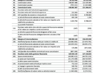 Le commissioni sulle garanzie relative al Fondo Pmi fanno volare i conti del MCC. Utile a 86,5 mln euro  (+69%)