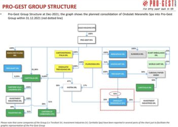 Pro-Gest interrompe la produzione delle sue sei cartiere. Prezzo del gas naturale insostenibile