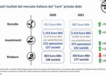 Private debt e direct lending, boom di investimenti e di raccolta per i fondi italiani nel 2021. Lo calcolano AIFI e Deloitte