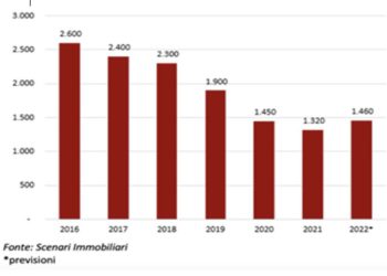 Frena ancora il real estate commerciale in Italia nel 2021, ma le prospettive per l’anno sono buone. Le previsioni di Scenari Immobiliari