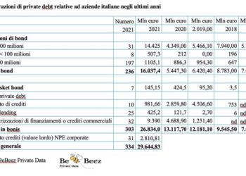 Private debt da record nel 2021 a oltre 26 mld euro, il doppio del 2020. Il Report di BeBeez con tutte le tabelle