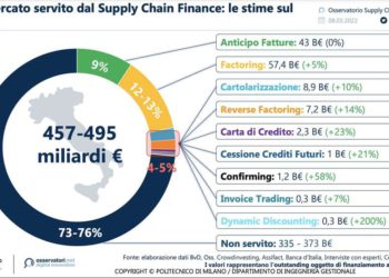 Per l’Osservatorio del Politecnico di Milano nel 2021 il mercato potenziale della supply chain finance torna a crescere a 457-495 mld euro