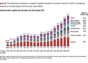 I fondi di private capital hanno 3.400 mld $ di potenza di fuoco. Il settore tech costa più di tutti, ma rende ancora meglio.  Lo calcola Bain&Co