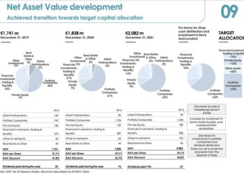 Italmobiliare chiude il 2021 con 2,08 mld euro di NAV. Bene il portafoglio di aziende non quotate che vale oltre 1,3 mld