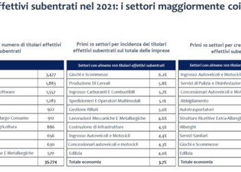 Allarme del Cerved. Col PNRR tante le compravendite di aziende in settori a rischio come edilizia e scommesse. I numeri dell’AML Monitor