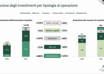 Private equity e venture capital scommettono di più su transizione ecologica e digitale, ma ancora non basta. I numeri di AIFI e il ruolo di Cdp