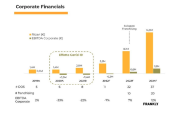 Nuova raccolta, su Mamacrowd, di Frankly Bubble Tea & Coffee. Che cerca fino a 1 mln euro per sostenere il boom delle vendite