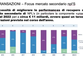 Per Nomisma  toccherà 11 mld euro a fine 2022 il mercato secondario delle NPE. Il cui stock è previsto a 400 mld entro il 2024