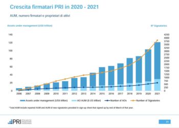 Finanza a debito ESG, quasi 2,5 mld euro a pmi non quotate e fondi real estate e infrastrutture in Italia nel 2022. In tutto il 2021 si era arrivati a 9,4 mld
