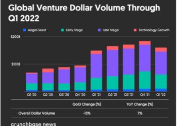 Rallenta l’attività di venture capital nel mondo nel primo trimestre dell’anno. In Italia round per 755 mln euro, ma un solo deal vale quasi 450 mln