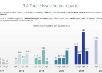 Saliti del 35% gli investimenti in venture capital nel primo trimestre ’22. I dati dell’Osservatorio di Italian Tech Alliance e Growth Capital