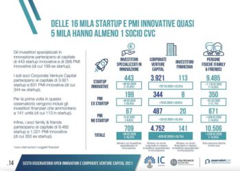 Sono quasi 12 mila le imprese che hanno investito in oltre 4.700 startup e pmi innovative in logica di corporate venture capital