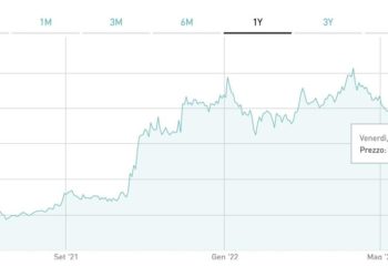 Alerion chiude in calo la settimana di borsa, dopo le indiscrezioni sullo stop alla ricerca di un investitore
