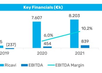 Il gruppo del biotech Biovalley Investment Partners  raccoglie 1,7 mln euro su Crowdfundme con un minibond. Lead investor Finint sgr