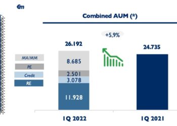 Frenano nel primo trimestre (-1%) gli asset in gestione di Dea Capital. Tranne che nel private equity
