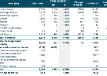 Ok di Bankitalia a due fondi direct lending di Eurazeo Investment Manager. Potranno concedere crediti alle Pmi