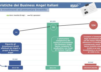 Raddoppiano gli investimenti dei business angel italiani nel 2021, che da soli o in sindacato con fondi o crowd dell’equity crowdfunding hanno immesso nelle startup 935 mln euro